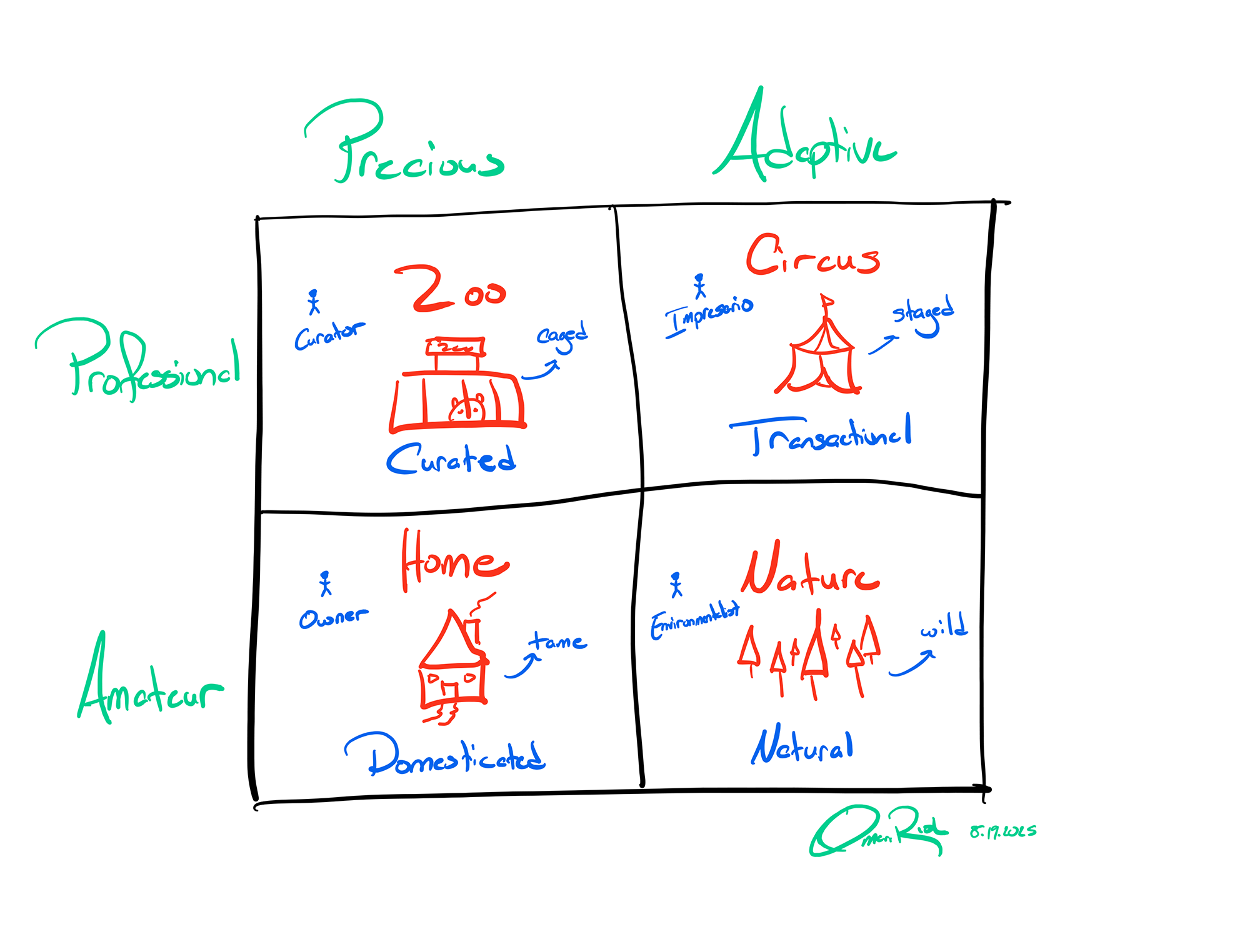 Art Environments Framework, an illustration showing for environments from precious to adaptive. Professional to ameateur.