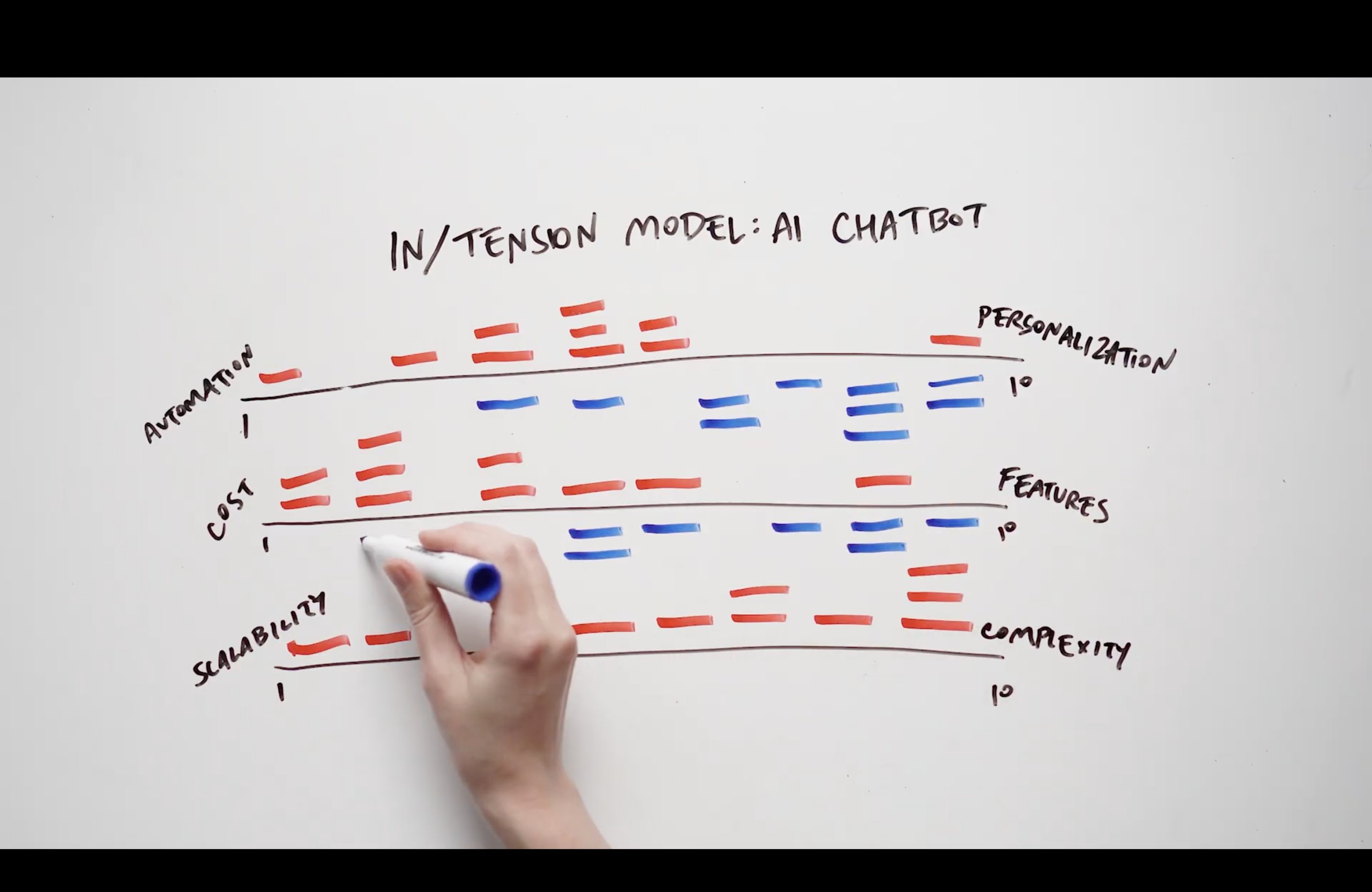 Hot Topics in Tech: Consensus Building using In/Tension Modeling